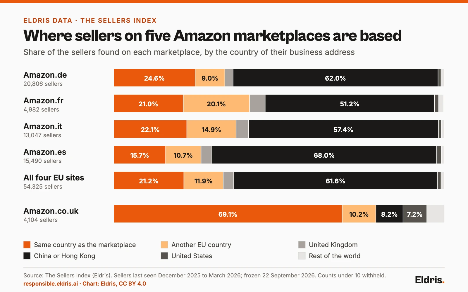 Stacked bar chart: where the sellers found on Amazon Germany, France, Italy, Spain and the UK are based, by marketplace